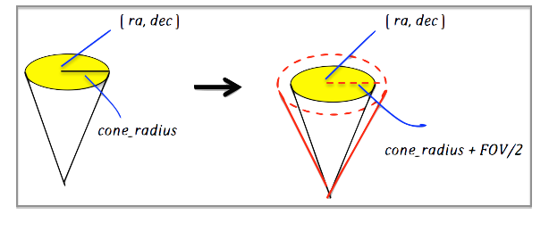 spatial searches cone