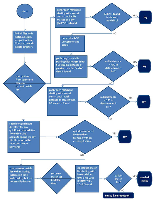 OSIRIS Sky Flowchart